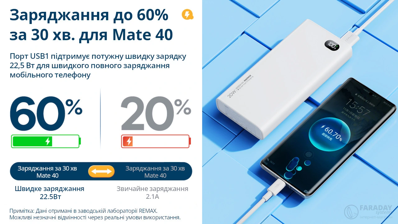 Иллюстрация. Зарядка до 60% за 30 мин через выход USB на 22.5Вт